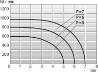 Elektromagnetický ventil K 3/2 NO, G1/8w K32W1S918