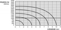 ISO3 5/2 pneumatický ventil, bistabilný 352 CC