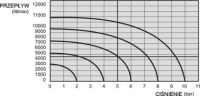 ISO3 5/2 pneumatický ventil, bistabilný 352 CC