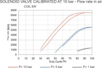 Solenoidový ventil 2/2 NC PROP G1/4 FKM, 0-10 bar, 24V DC 21A2KCV15-10-08024D