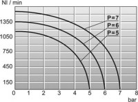 Solenoidový ventil ISO1 5/3 SVE5 53 290