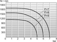 Solenoidový ventil K 5/3, G1/4w, CP K53W2S314