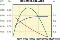 Vzduchový motor M25-21500-KSL-ATEX