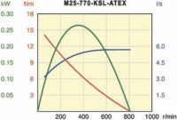 Vzduchový motor M25-770-KSL-ATEX