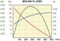Vzduchový motor M39-520-TL-ATEX