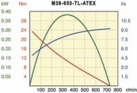 Vzduchový motor M39-650-TL-ATEX