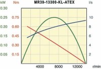 Vzduchový motor MR39-13300-KL-ATEX