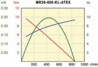 Vzduchový motor MR39-800-KL-ATEX